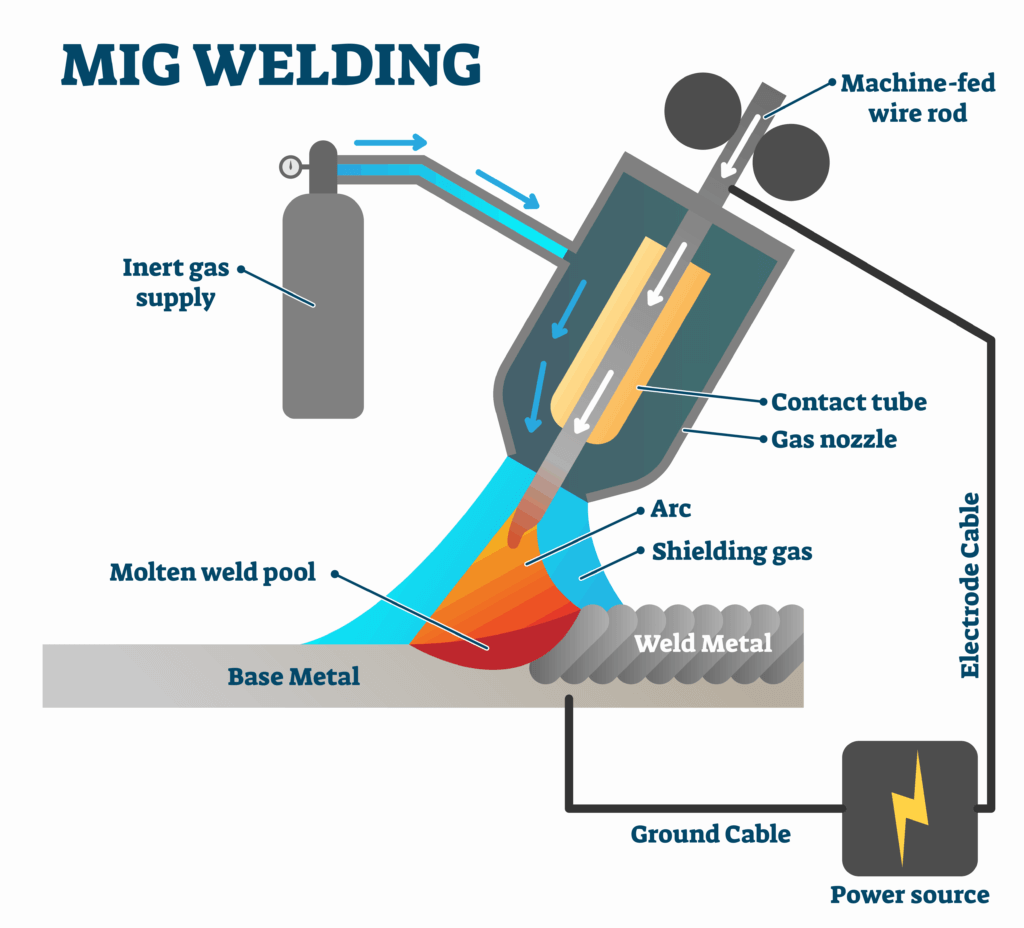 MIG-welding