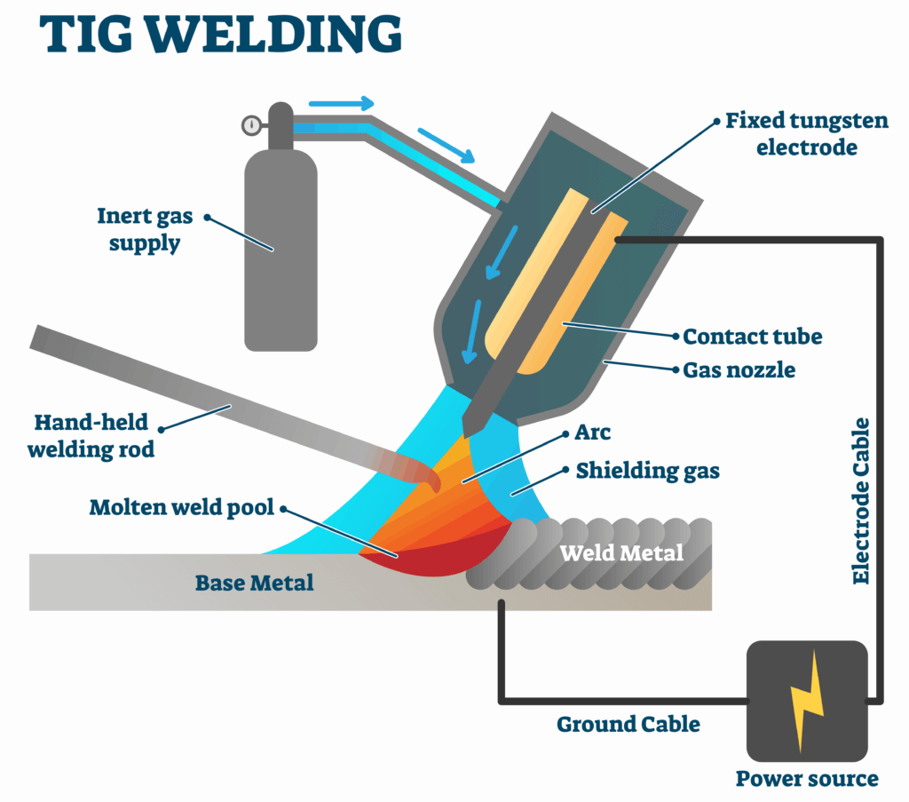 TIG-welding